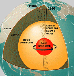 A schematic diagram of Earth's interior. The outer core is the source of the geomagnetic field. A schematic diagram of Earth's interior. The outer core is the source of the geomagnetic field.